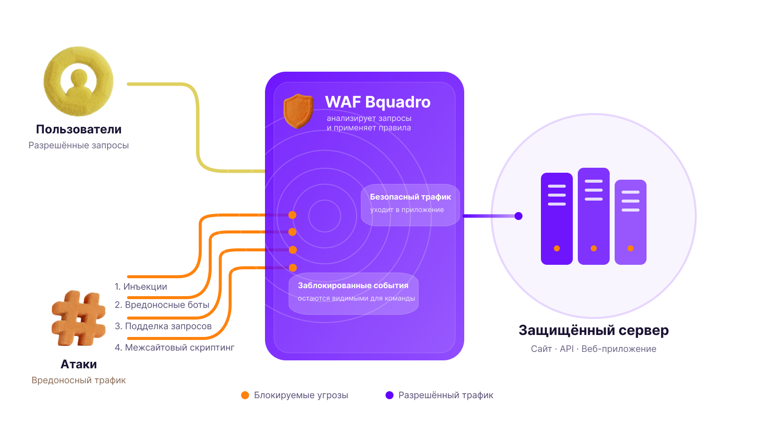 Схема WAF-сервиса