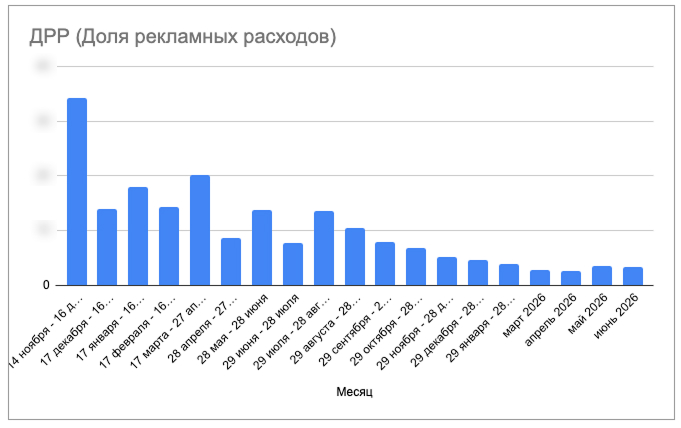 График доли рекламных расходов