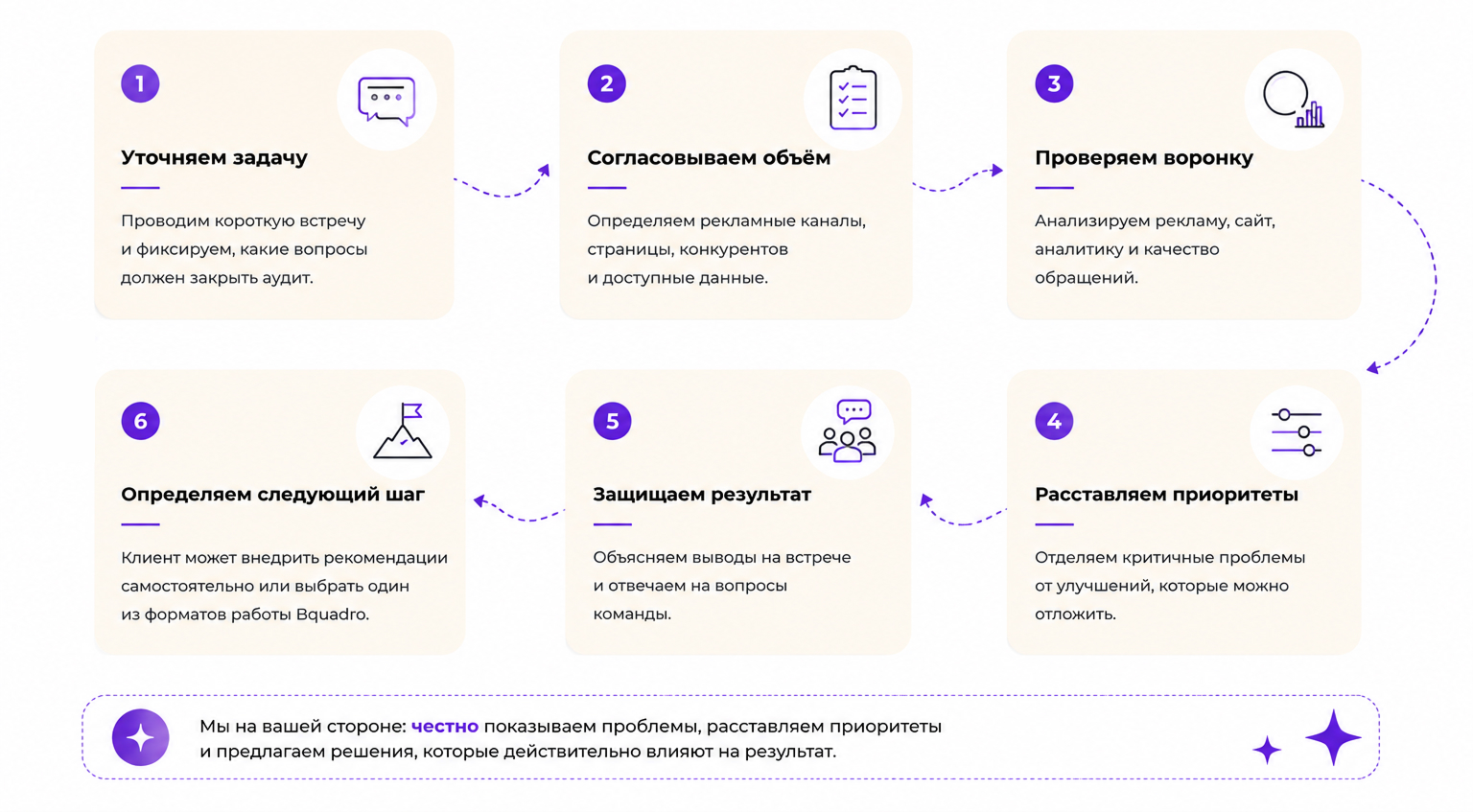 Этапы