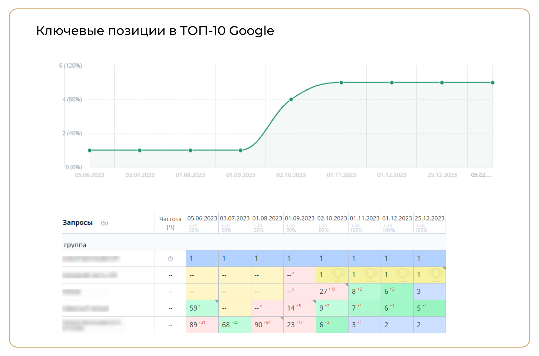 Ключевые позиции в топ-10 Google