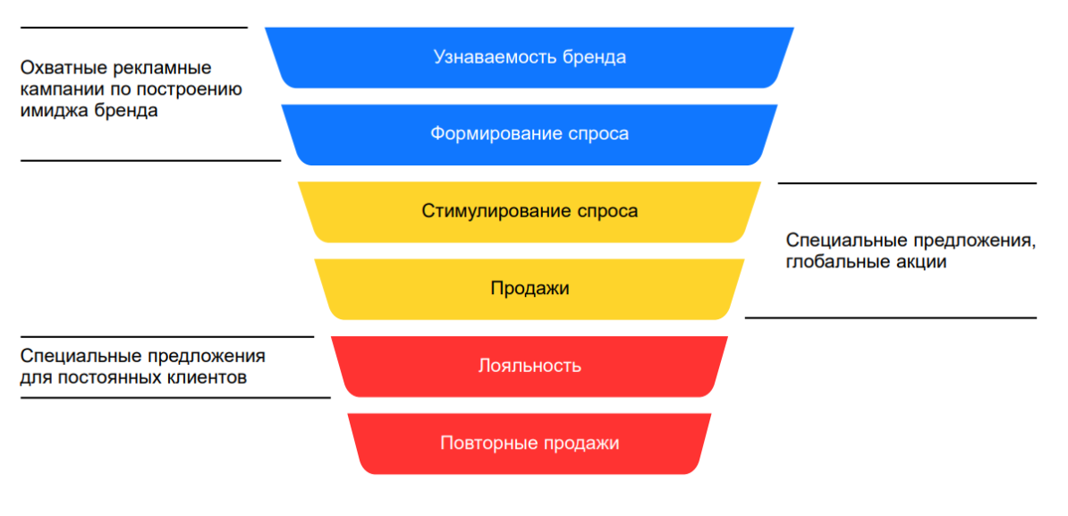 Воронка продаж и маркетинга
