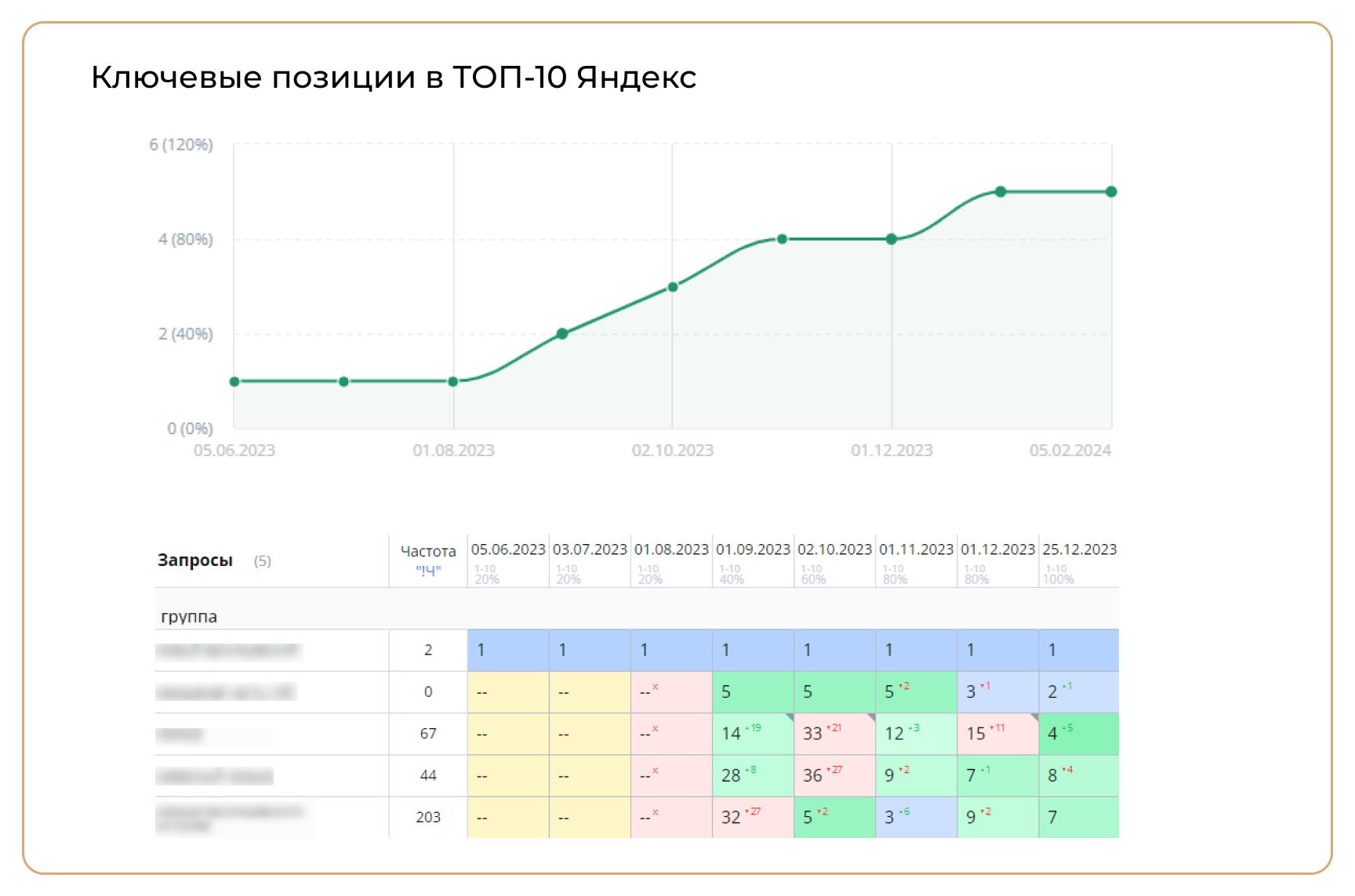 Ключевые позиции в топ-10 Яндекс