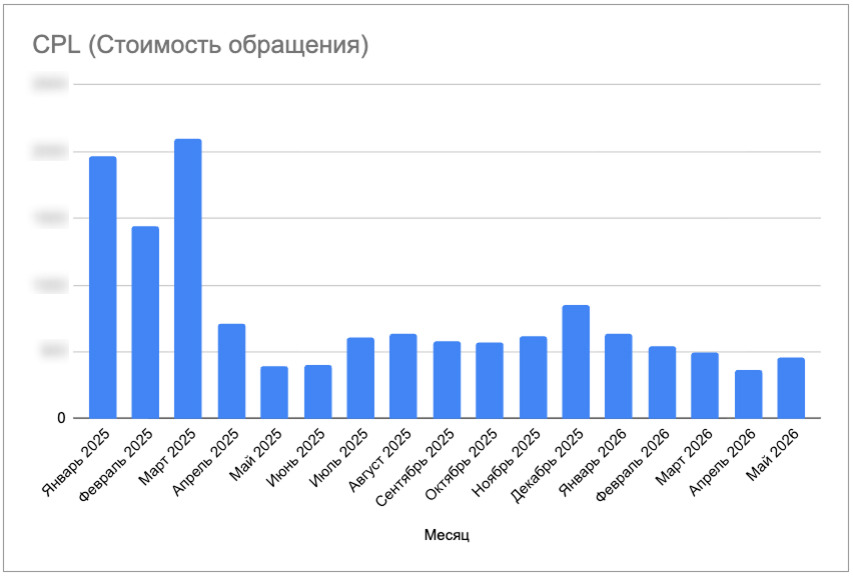 График стоимости обращения