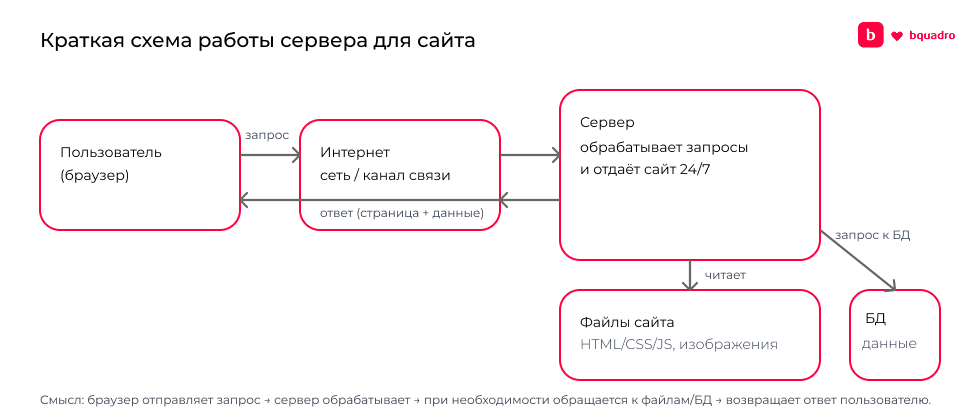 Схема работы сервера для сайта