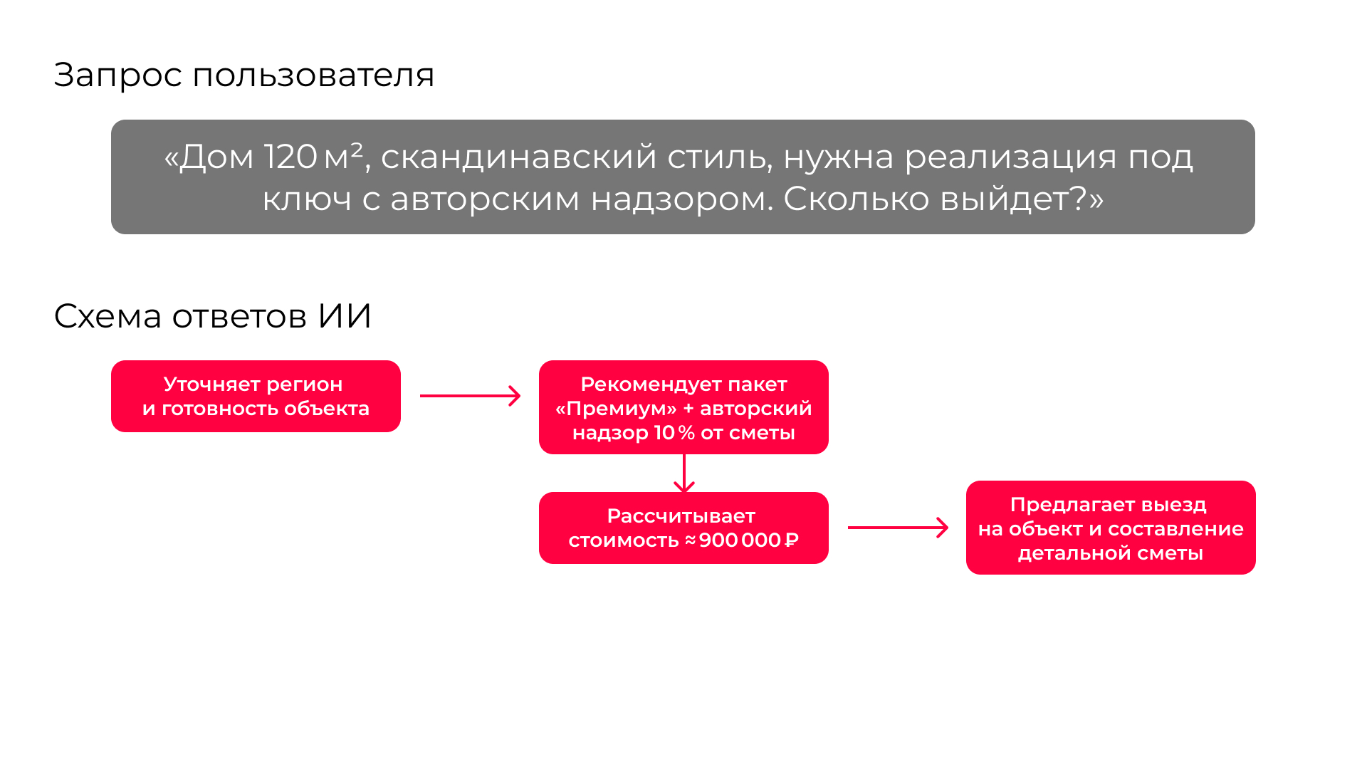 Пример запроса 3