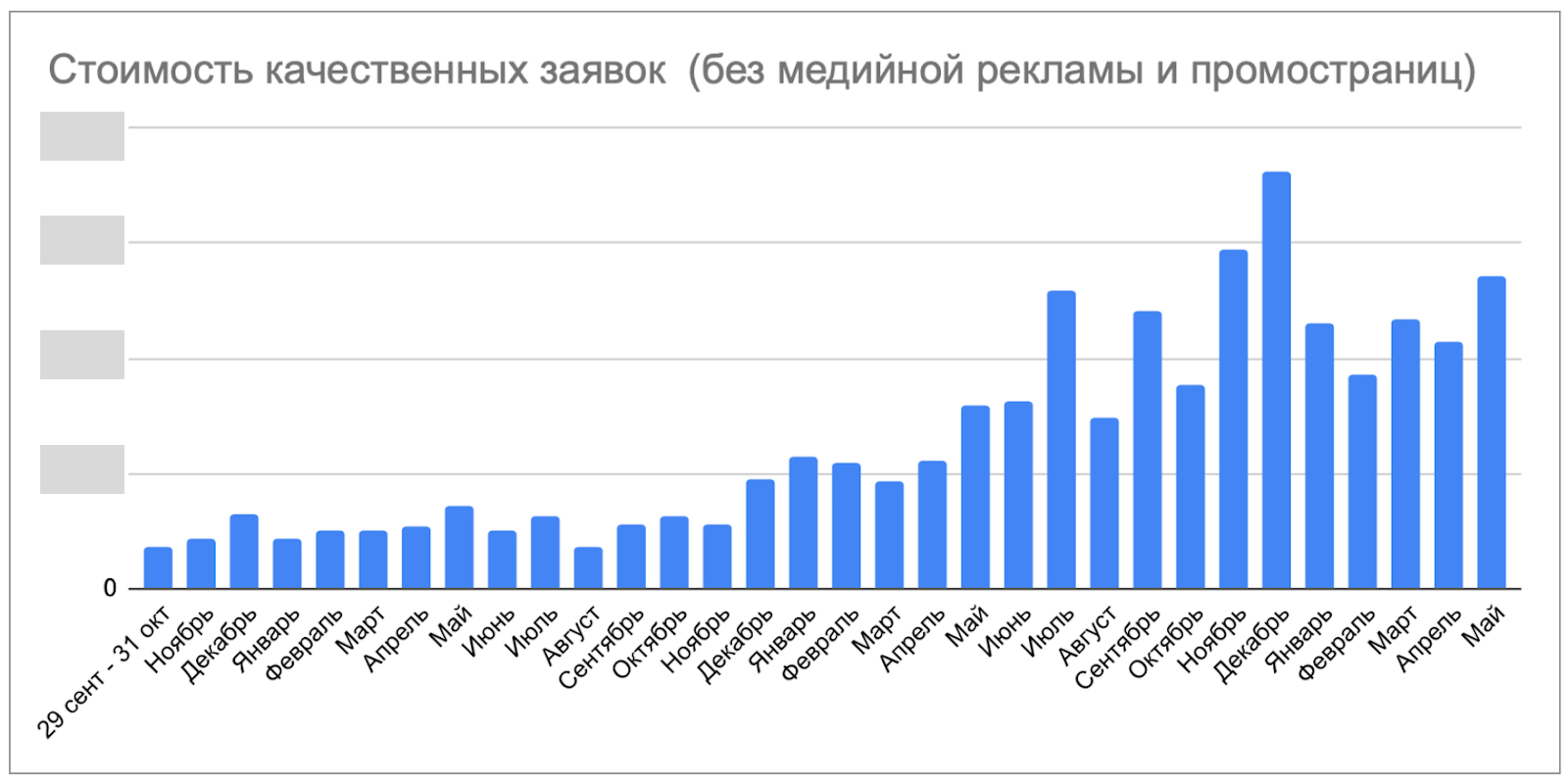 График стоимости заявок