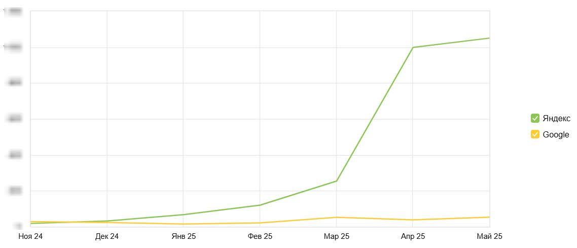 Трафик Результаты 2024-2025