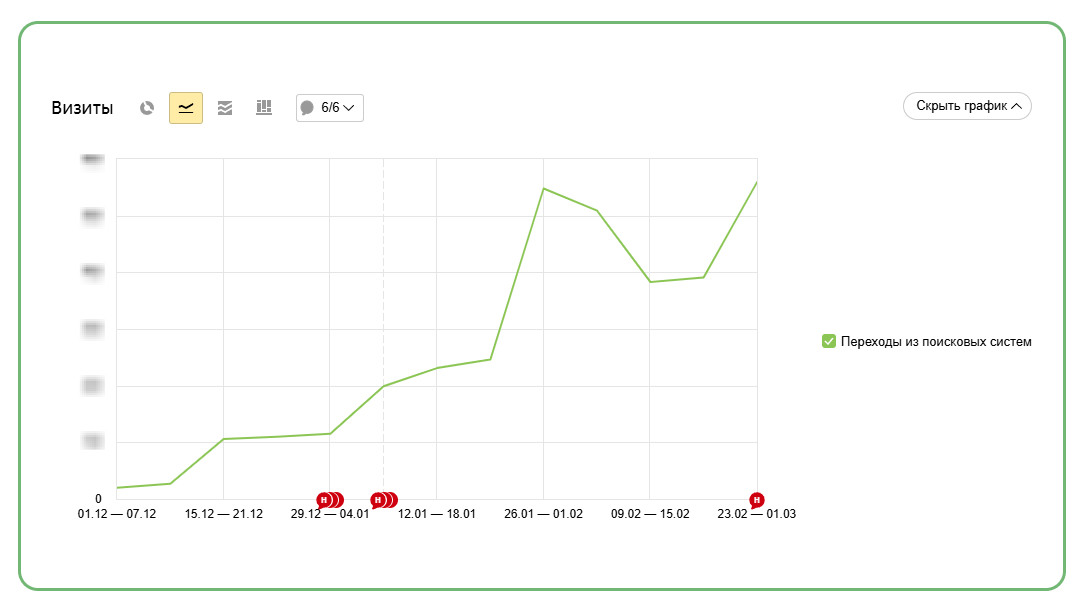 График роста трафика